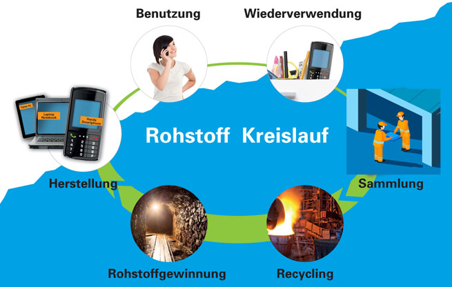 Darstellung des Recyclingkreislaufs für alte Handys: Benutzung - Wiederverwendung - Sammlung - Recycling - Rohstoffgewinnung - Herstellung neuer Handys