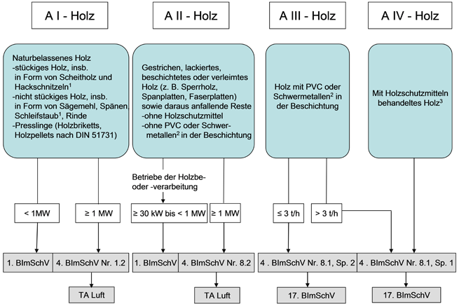 Zuordnung der Altholzkategorien zu Anlagen nach Immissionsschutzrecht 