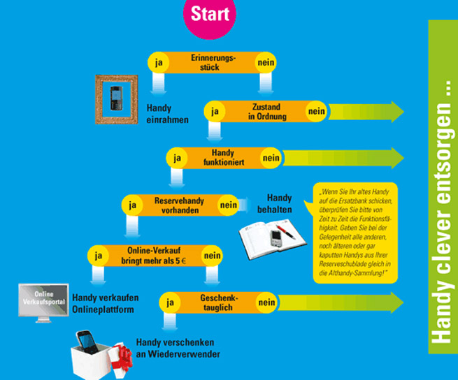 Entscheidungsbaum mit sechs Stufen. 1. Erinnerungsstück? Ja, dann Handy einrahmen. Falls nein, Frage 2: Zustand in Ordnung? Falls nein, Handy clever entsorgen. Falls ja, weiter zu Frage 3: Handy funktioniert? Falls nein, Handy clever entsorgen. Falls ja, weiter zu Frage 4: Reservehandy vorhanden? Falls nein: Handy behalten mit dem Tipp: Wenn Sie Ihr altes Handy auf die Ersatzbank schicken, überprüfen Sie bitte von Zeit zu Zeit die Funktionsfähigkeit. Frage 5: Online-Verkauf bringt mehr als 5 Euro? Falls ja, Handy bei einem Online-Verkaufsportal verkaufen. Falls nein, weiter zur 6. und letzten Frage: Geschenktauglich? Falls ja, Handy verschenken an Wiederverwender. Falls nein: Handy clever entsorgen.